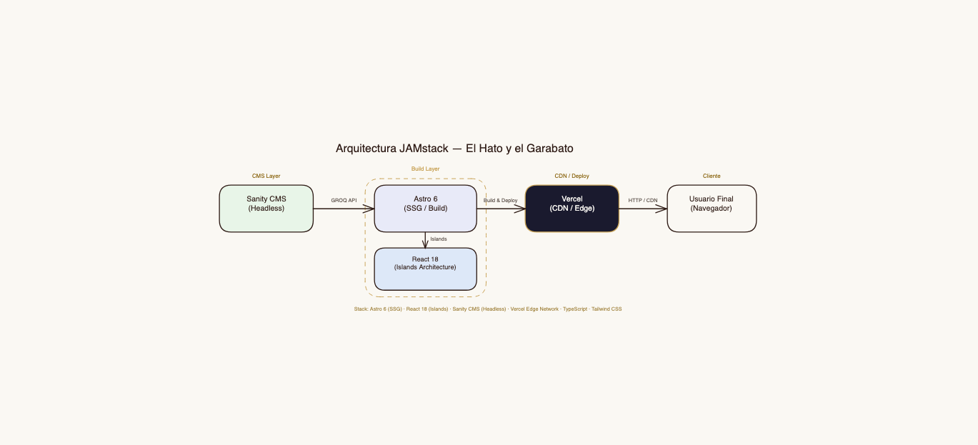 Diagrama Arquitectura JAMstack